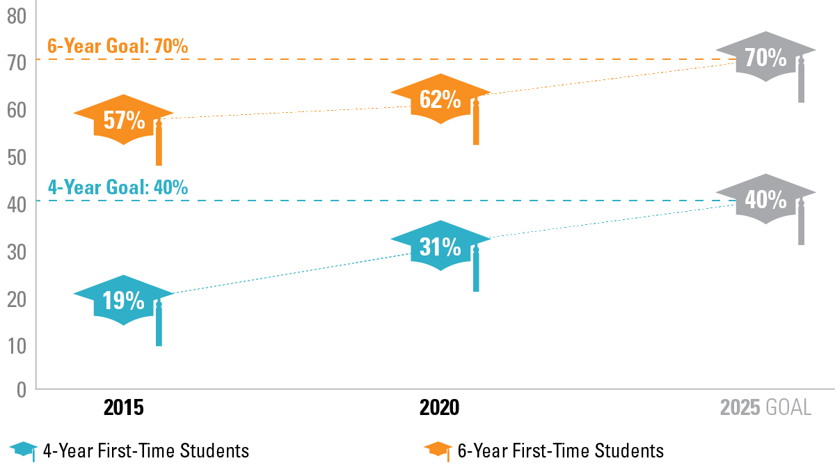 Graduation Initiative 2025 Leads to Record Highs in Student Achievement