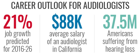 Career outlook for Audiologists, 21% growth rate, $88k avg salary