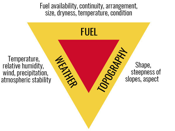 Fire Behavior Triangle: Firefighters learn about the 3 major factors that affect a fire's behavior-weather, fuel & topography