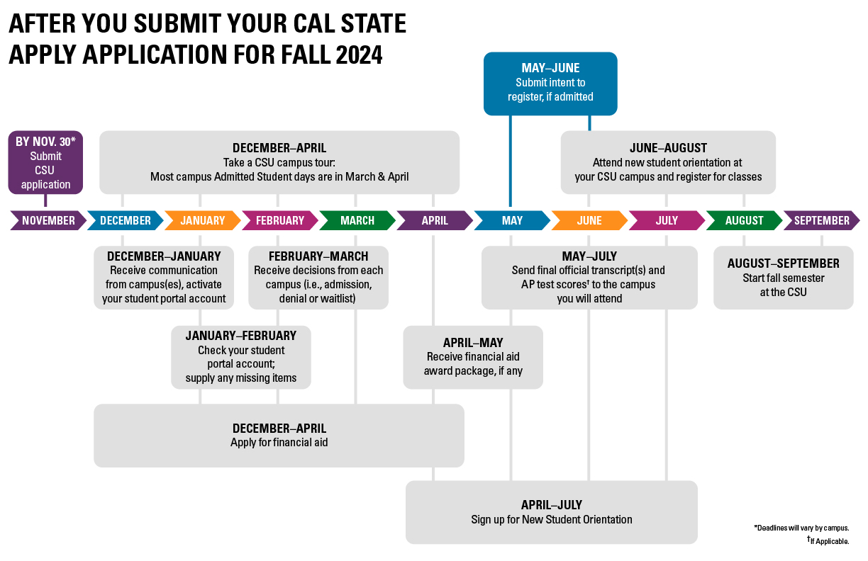 A timeline of the CSU admissions process.