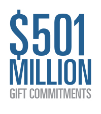 $501 million gift commitments
